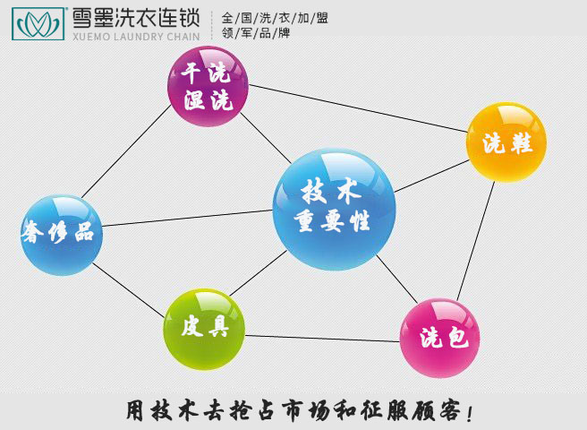 技术重要性